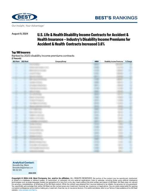 2024 Best’s Rankings: U.S. Life & Health Disability Income Contracts for Accident & Health Insurance – Industry’s Disability Income Premiums for Accident & Health Contracts Increased 3.6% 
